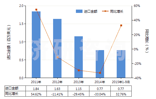 2011-2015年9月中國溴化鈉及溴化鉀(HS28275100)進(jìn)口總額及增速統(tǒng)計(jì)